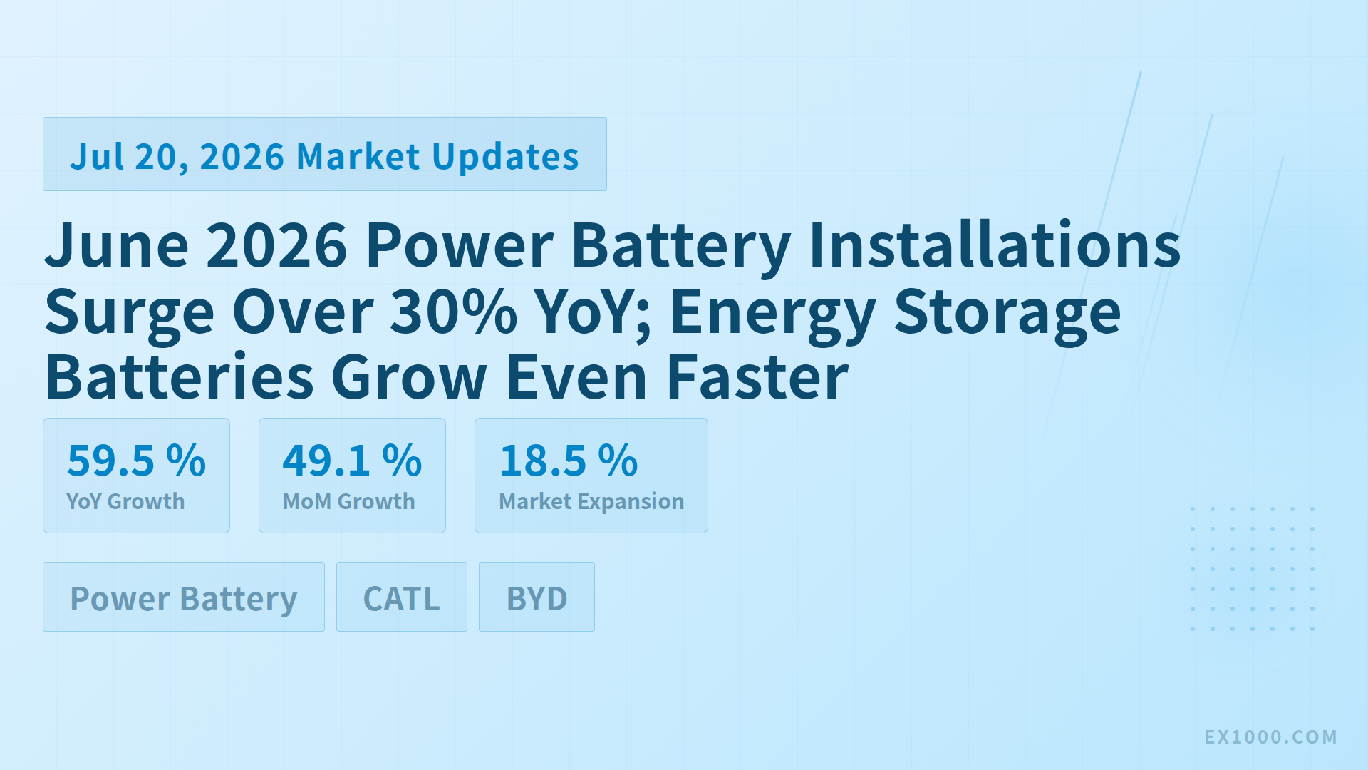 June 2026 Power Battery Installations Surge Over 30% YoY; Energy Storage Batteries Grow Even Faster