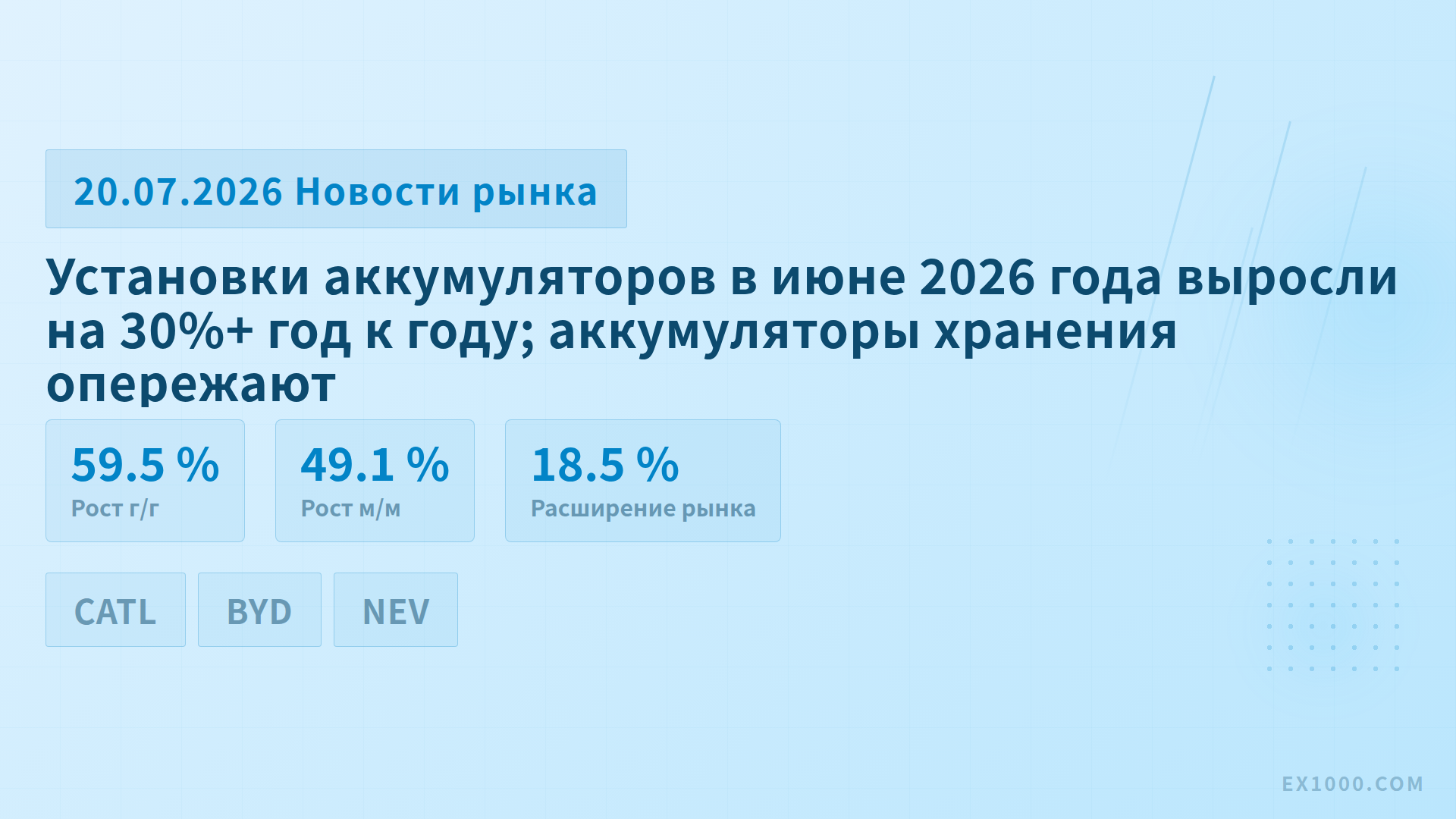 Установки аккумуляторов в июне 2026 года выросли на 30%+ год к году; аккумуляторы хранения опережают