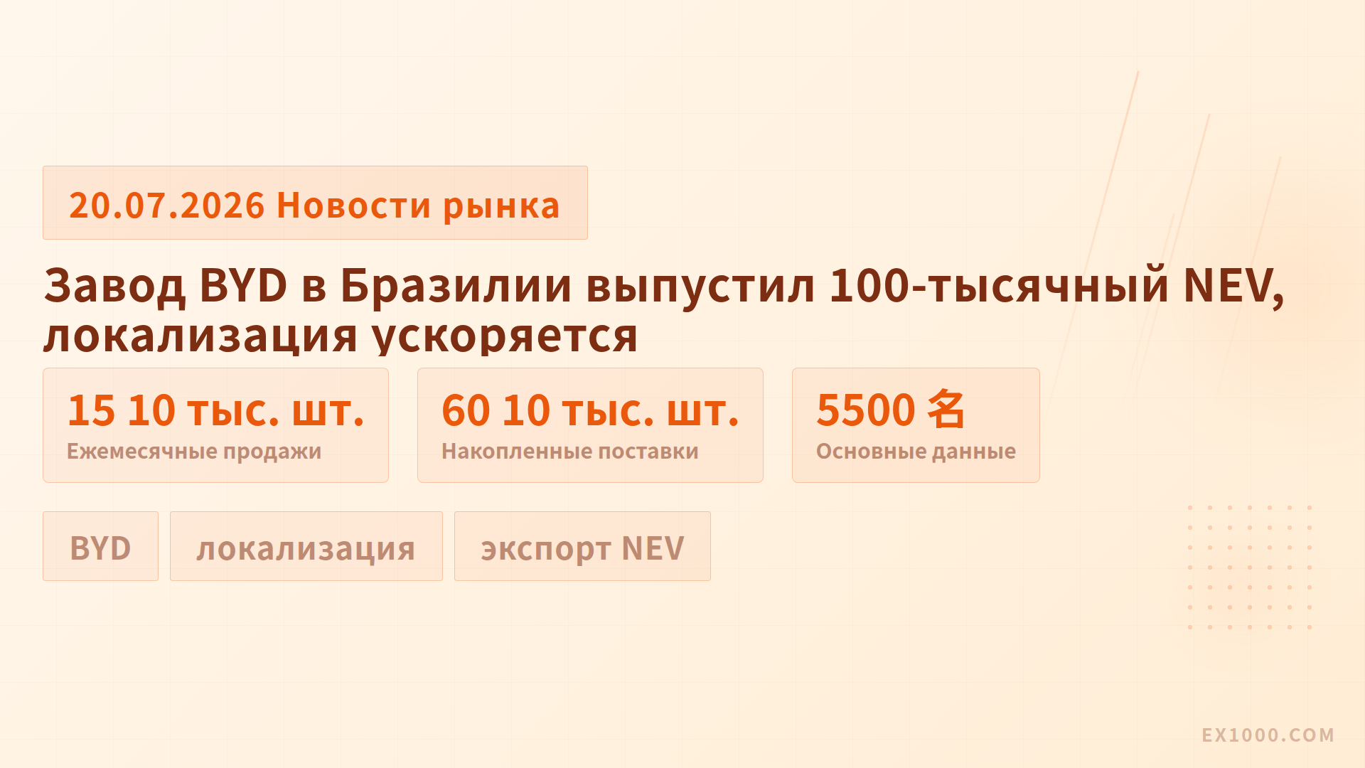 Завод BYD в Бразилии выпустил 100-тысячный NEV, локализация ускоряется