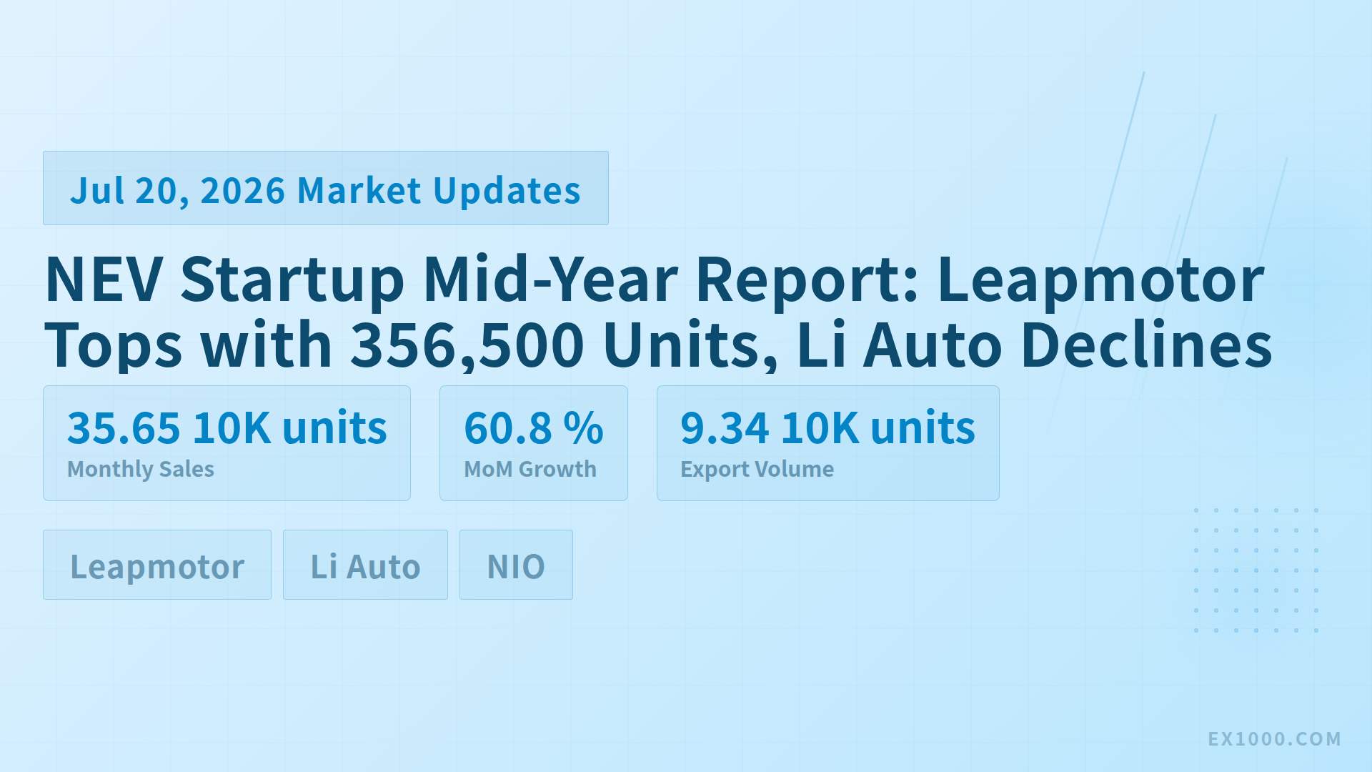 NEV Startup Mid-Year Report: Leapmotor Tops with 356,500 Units, Li Auto Declines