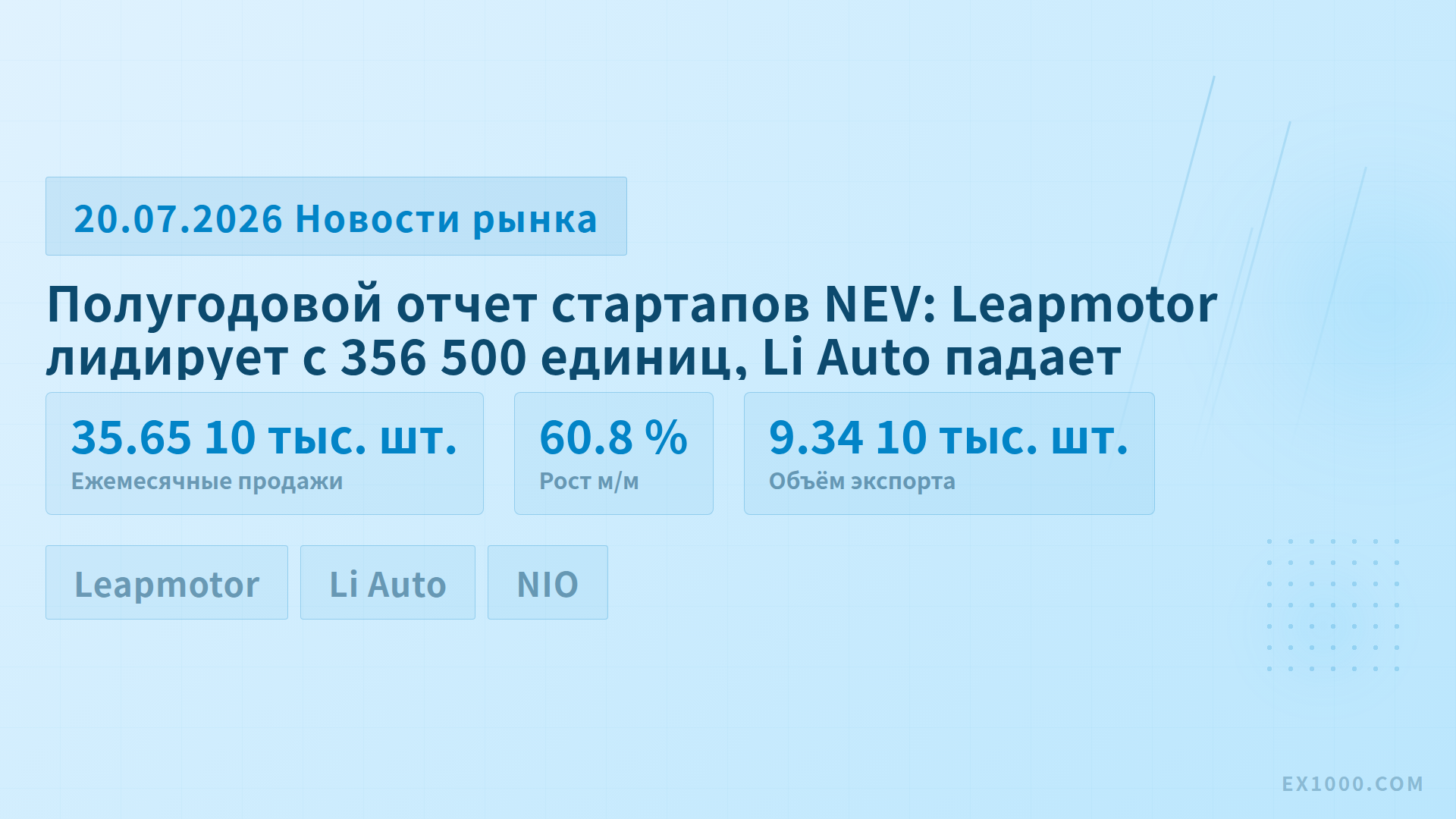 Полугодовой отчет стартапов NEV: Leapmotor лидирует с 356 500 единиц, Li Auto падает
