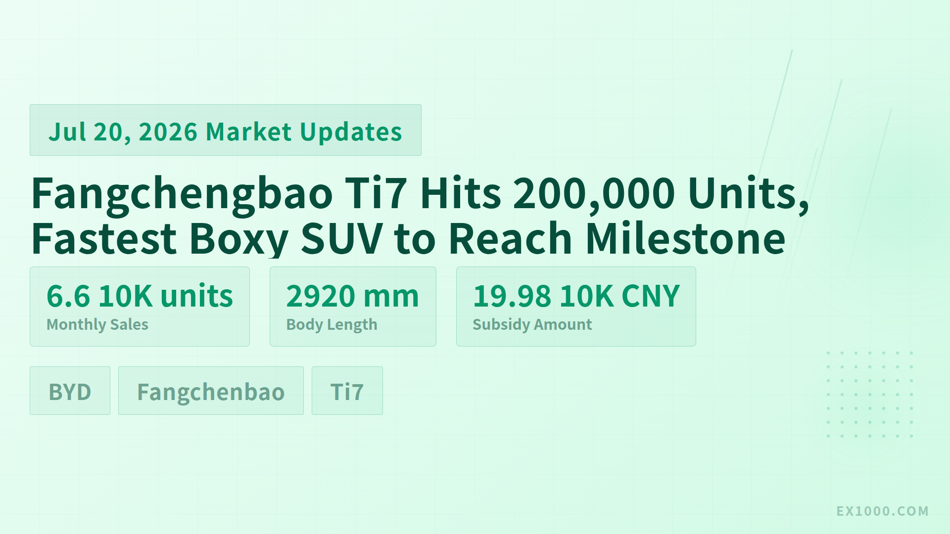 Fangchengbao Ti7 Hits 200,000 Units, Fastest Boxy SUV to Reach Milestone