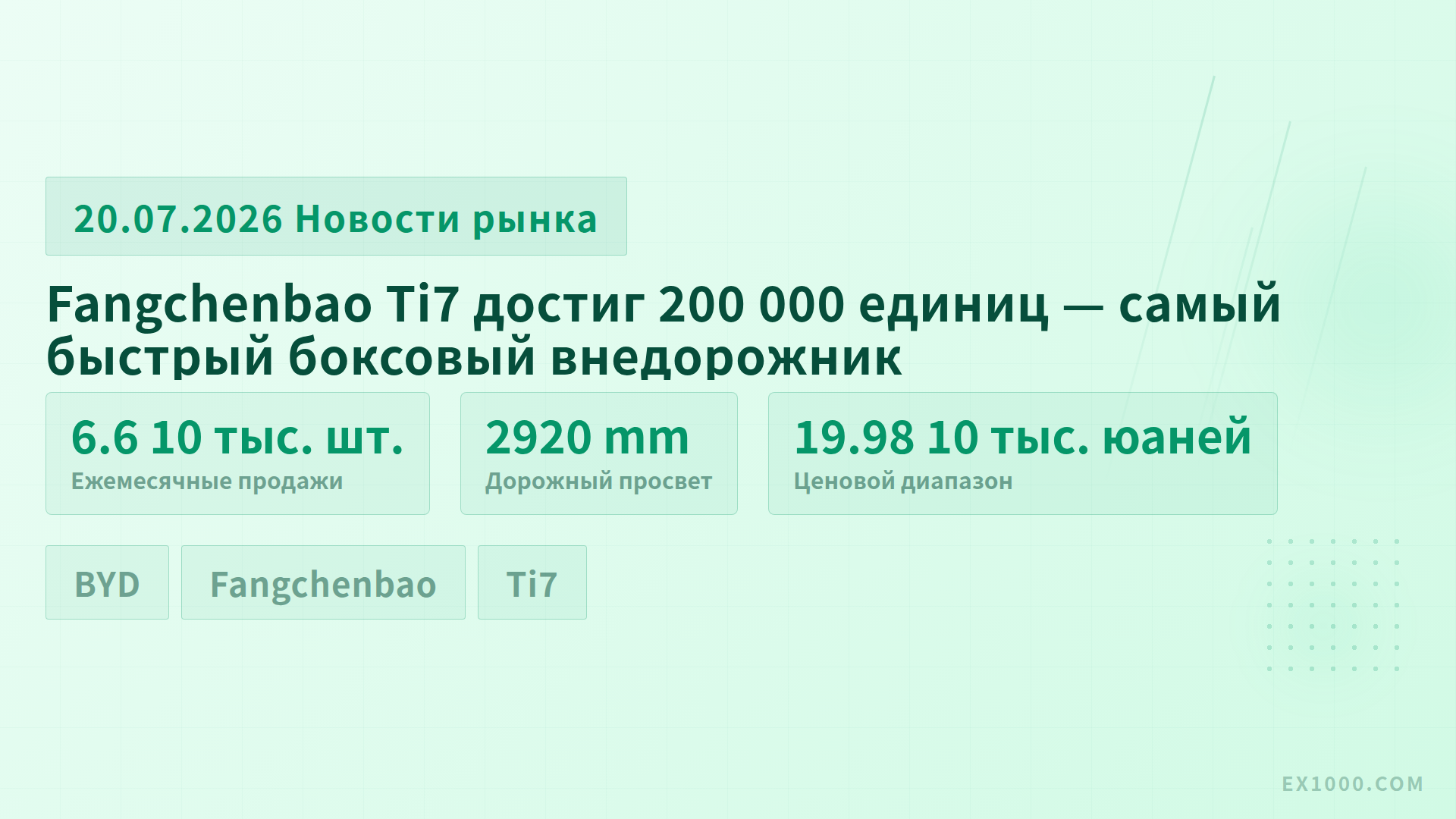 Fangchenbao Ti7 достиг 200 000 единиц — самый быстрый боксовый внедорожник