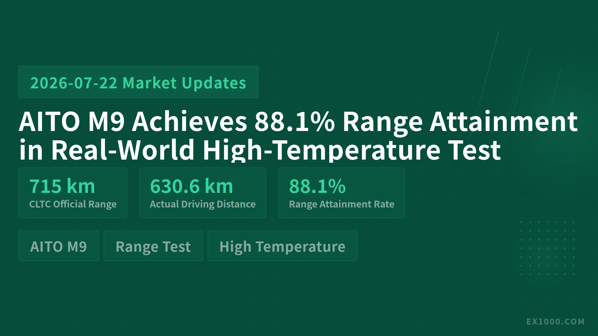 AITO M9 Achieves 88.1% Range Attainment in Real-World High-Temperature Test