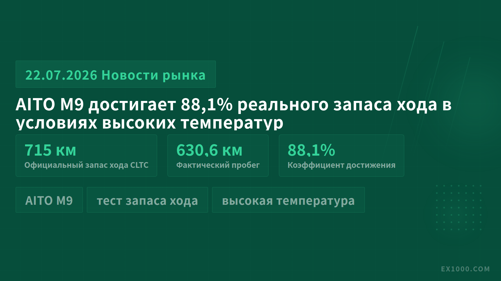 AITO M9 достигает 88,1% реального запаса хода в условиях высоких температур
