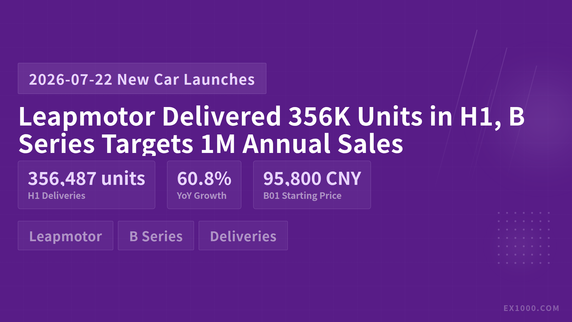 Leapmotor Delivered 356K Units in H1, B Series Targets 1M Annual Sales
