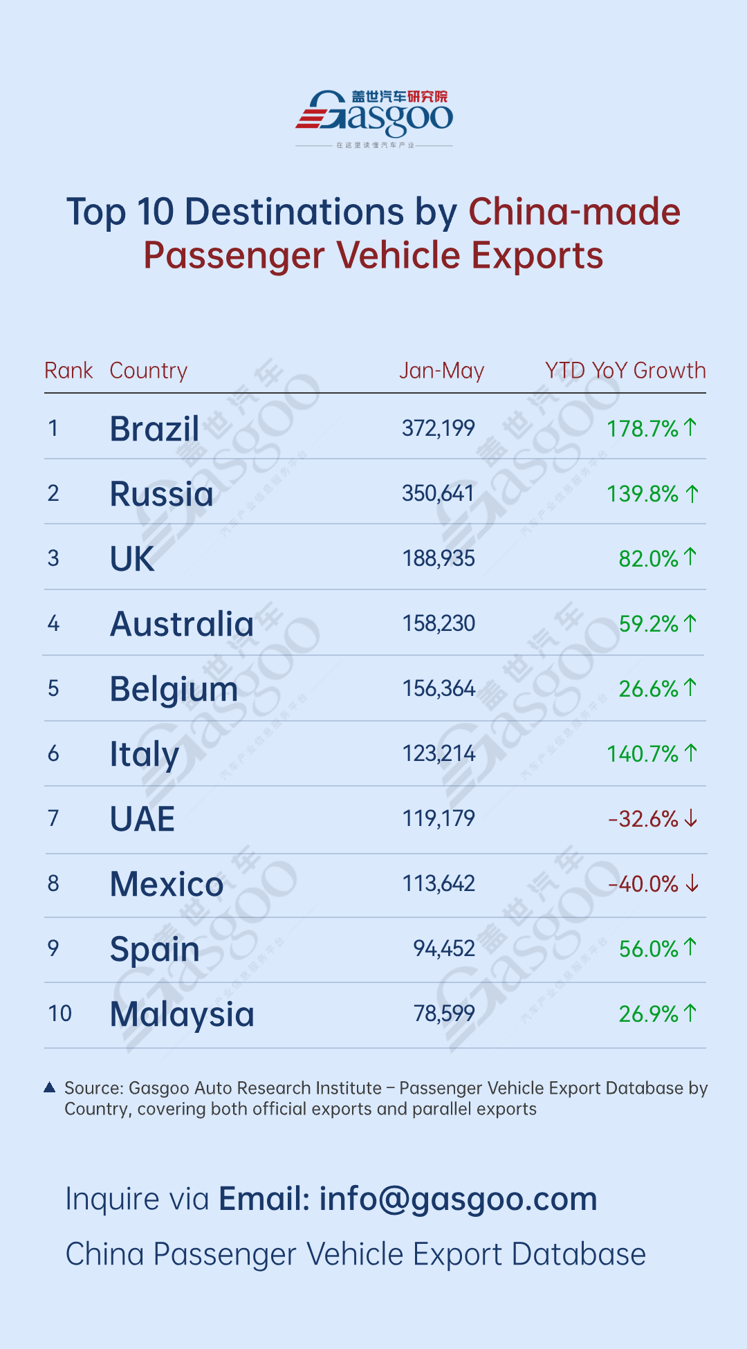 China Passenger Vehicle Exports Jan-May 2026: Brazil Surges 179%