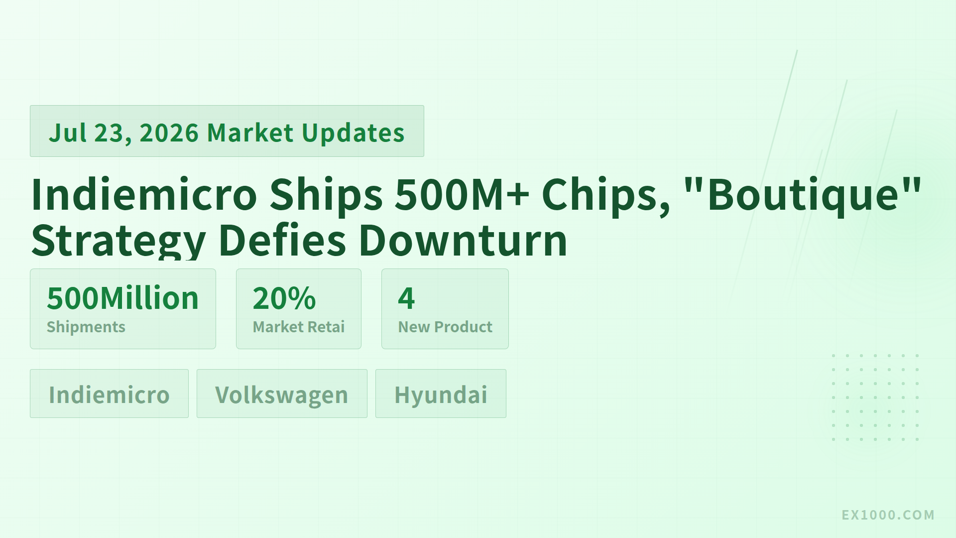 Indiemicro Ships 500M+ Chips, "Boutique" Strategy Defies Downturn