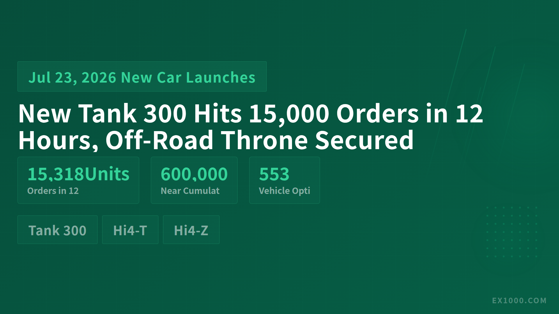 New Tank 300 Hits 15,000 Orders in 12 Hours, Off-Road Throne Secured