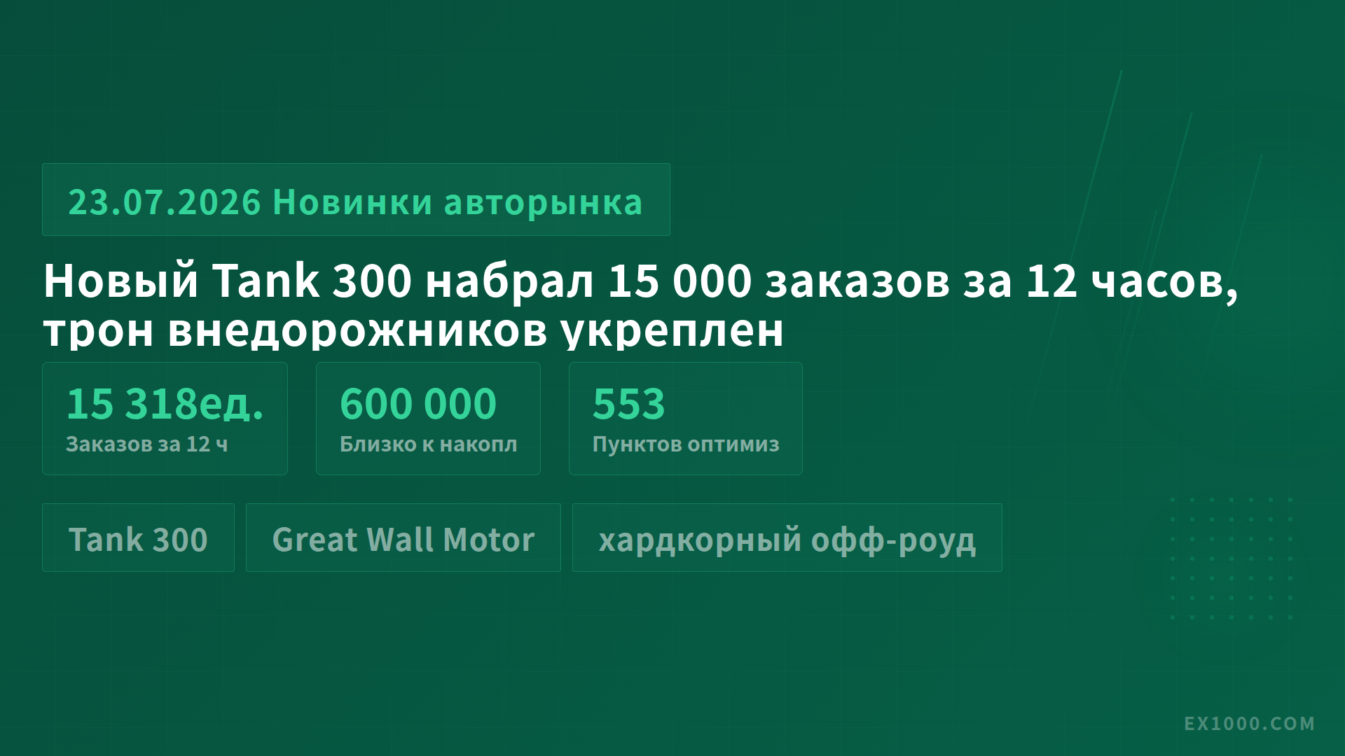 Новый Tank 300 набрал 15 000 заказов за 12 часов, трон внедорожников укреплен