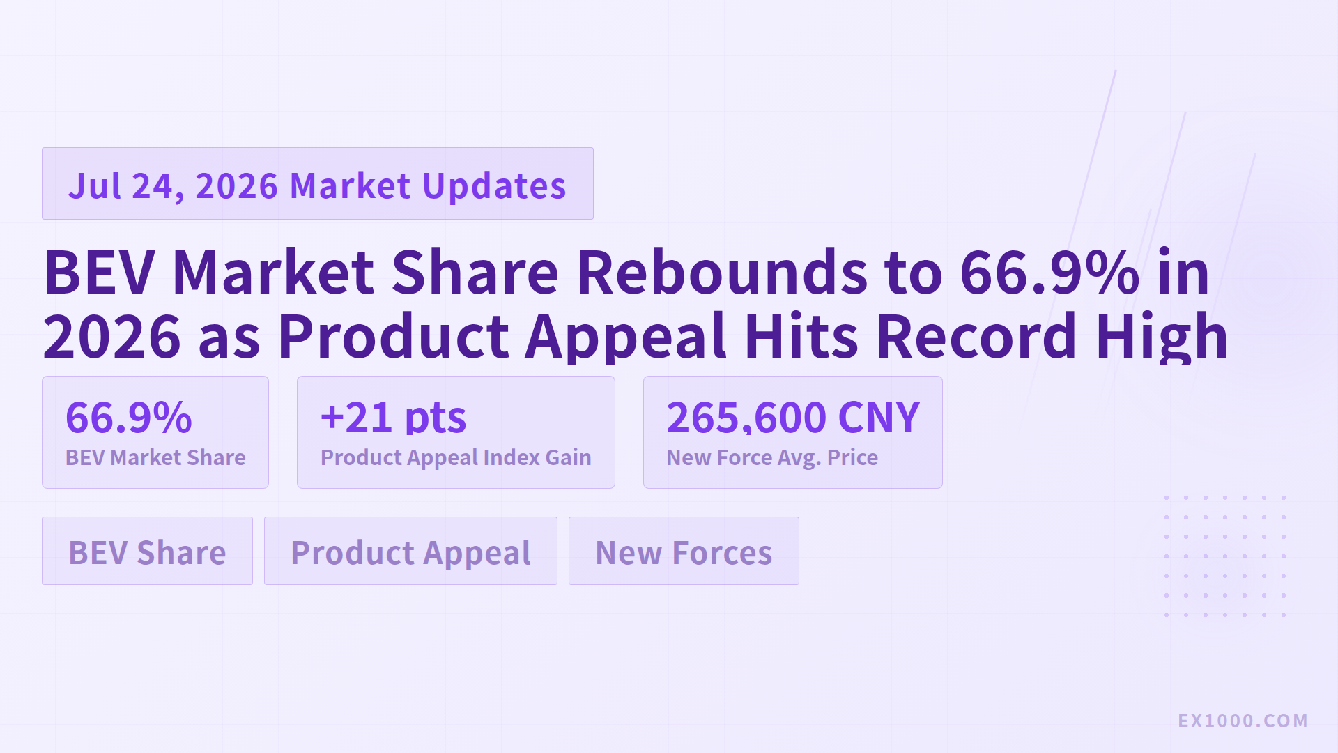 BEV Market Share Rebounds to 66.9% in 2026 as Product Appeal Hits Record High