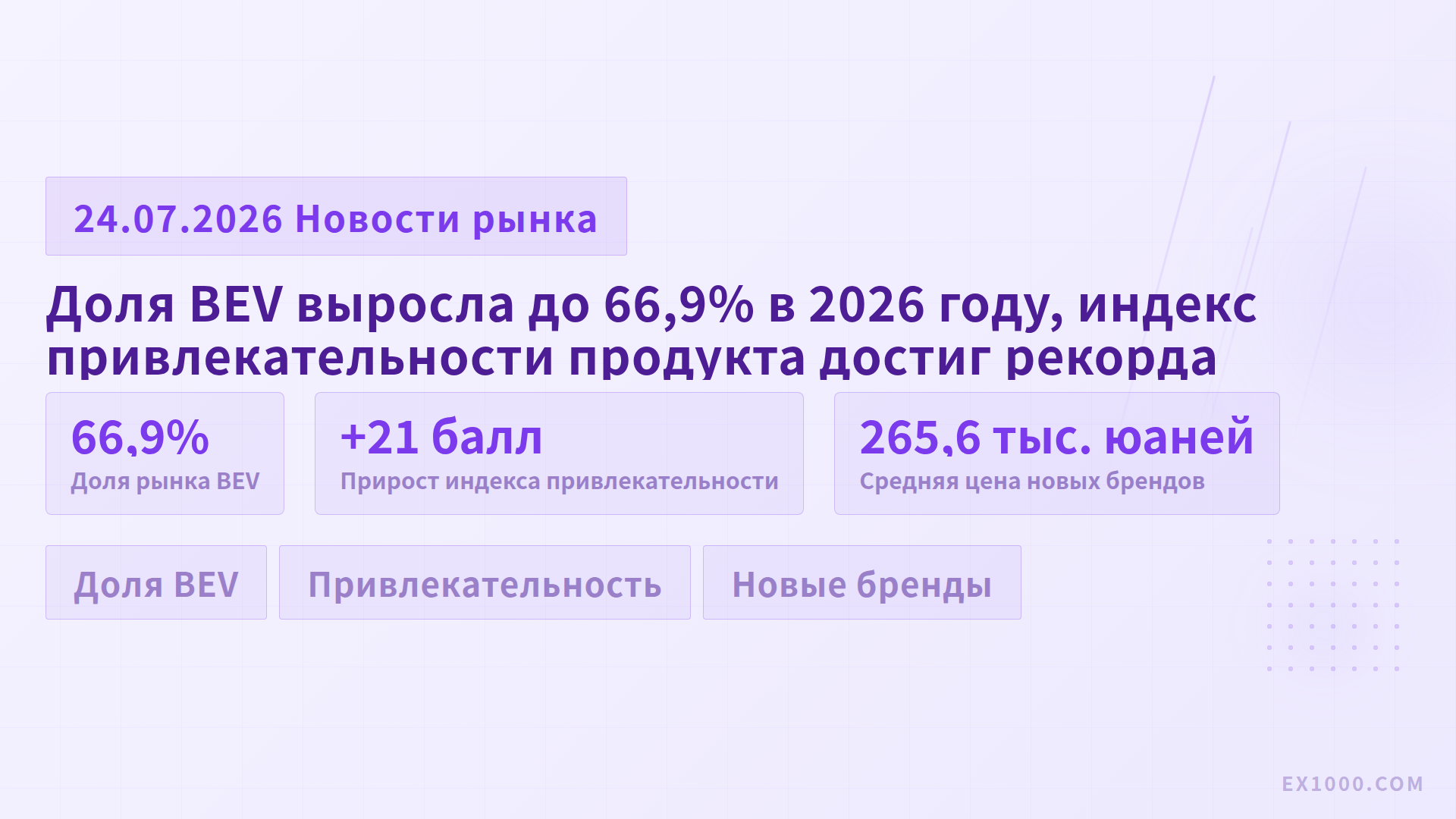 Доля BEV выросла до 66,9% в 2026 году, индекс привлекательности продукта достиг рекорда