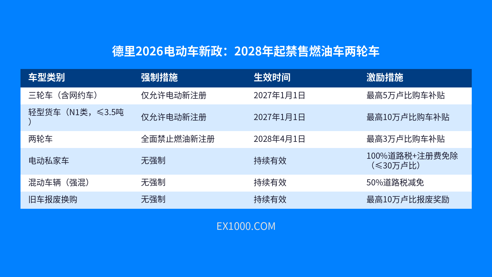 Политика Delhi 2026 в сфере электромобилей: запрет на продажу бензиновых двухколесных транспортных средств с 2028 года