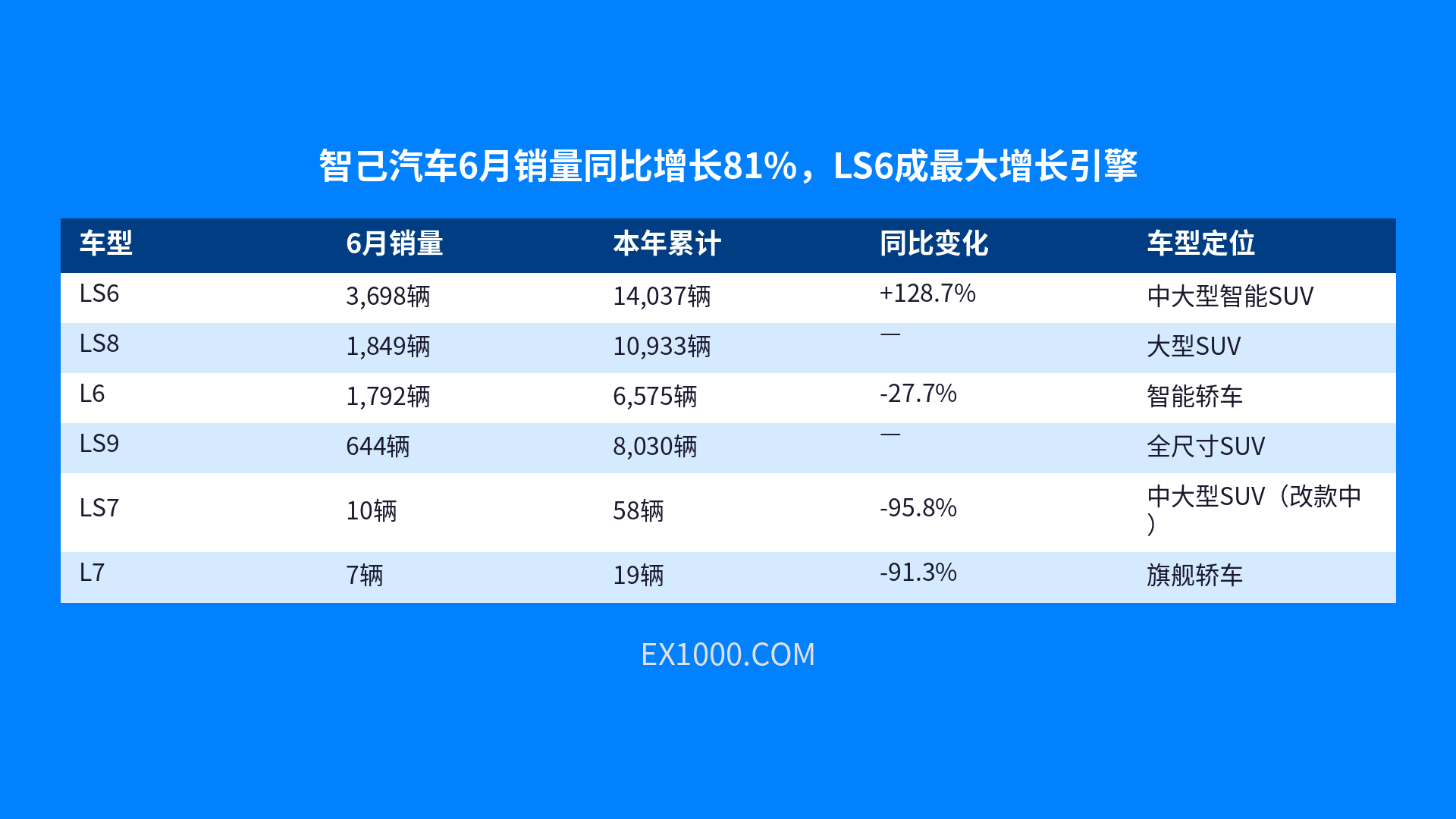 Продажи IM Motors выросли на 81% в июне, LS6 — главный драйвер роста