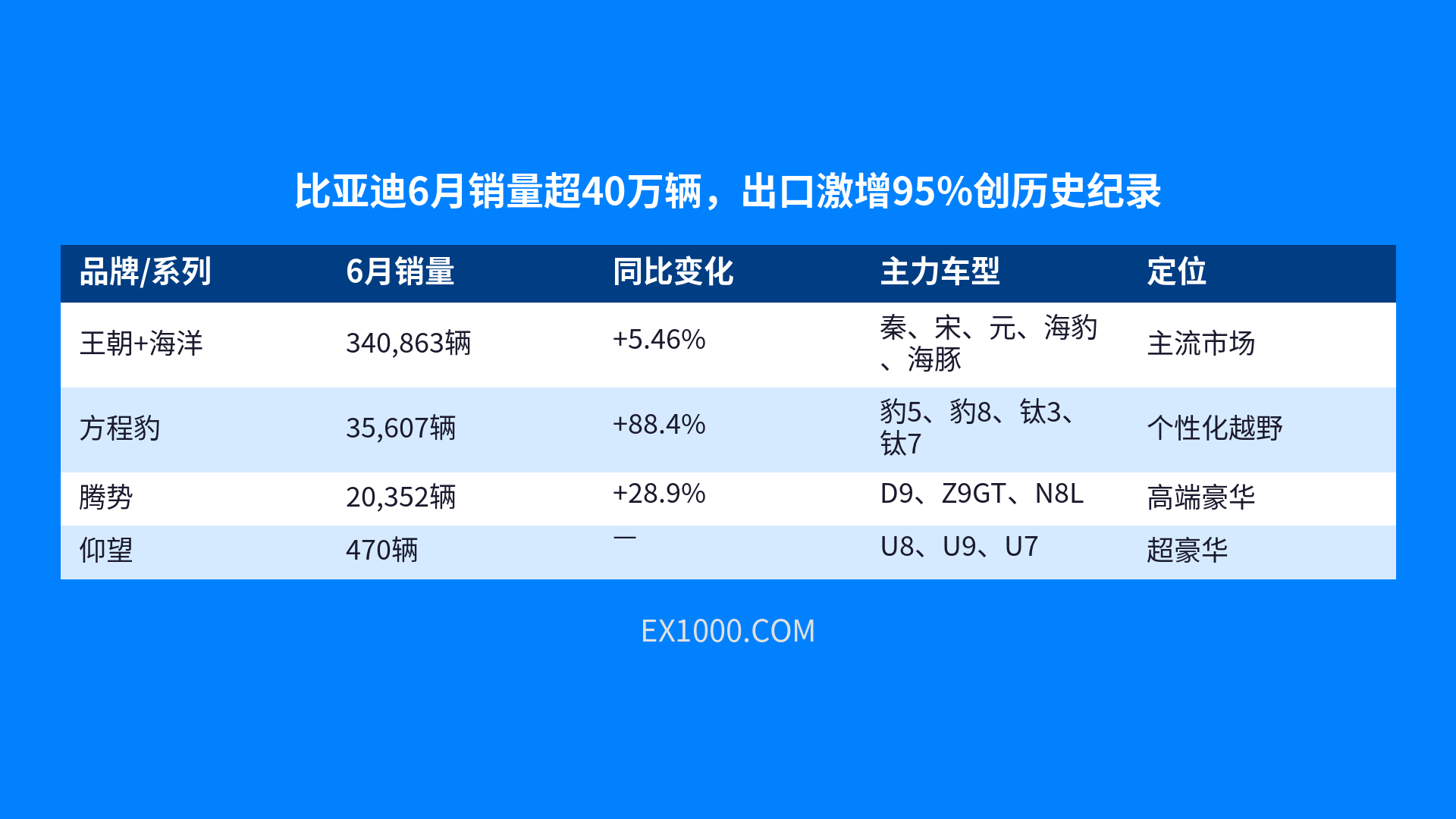 Продажи BYD превысили 400 тыс. в июне, экспорт вырос на 95% до рекорда