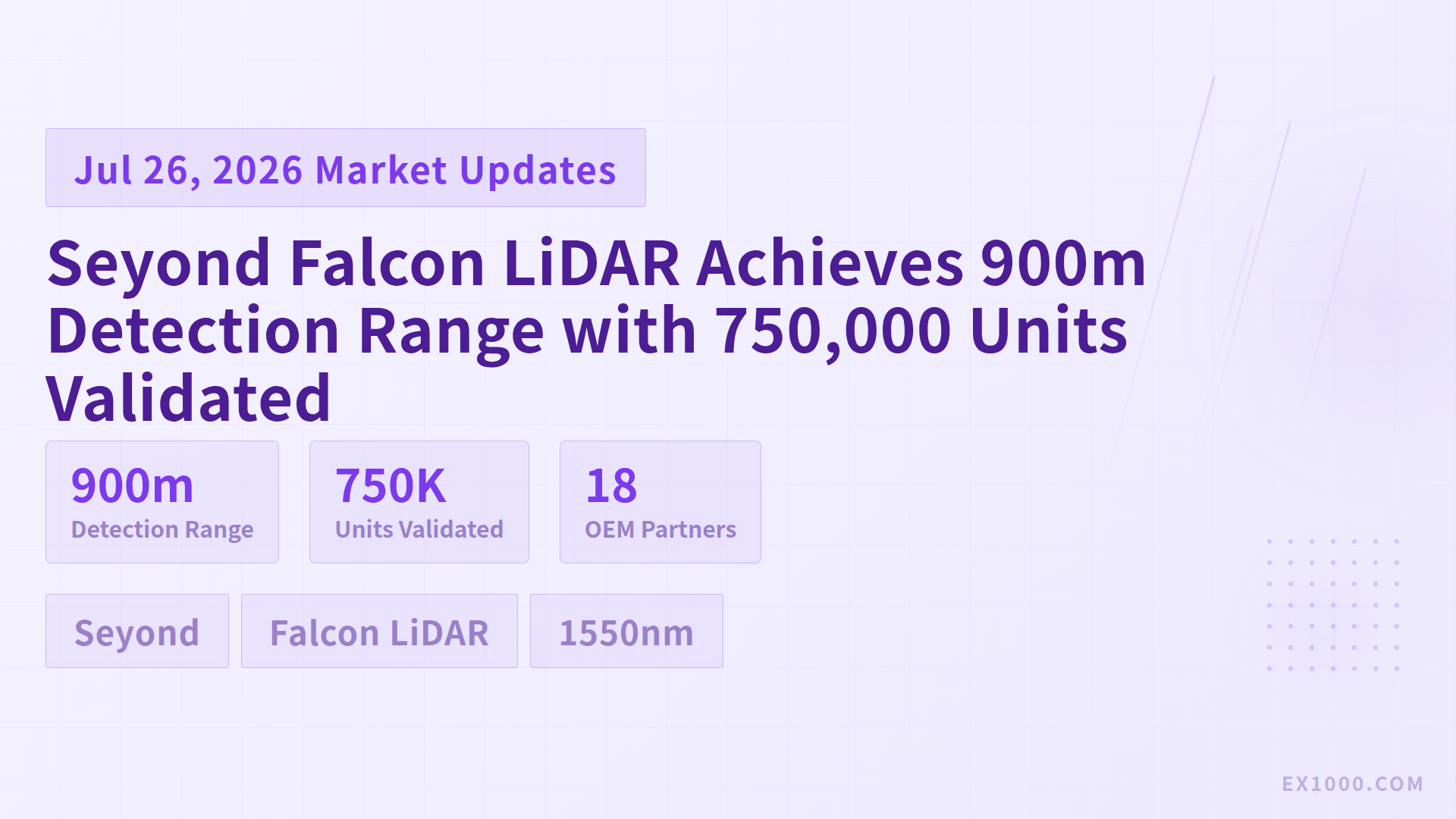 Seyond Falcon LiDAR Achieves 900m Detection Range with 750,000 Units Validated