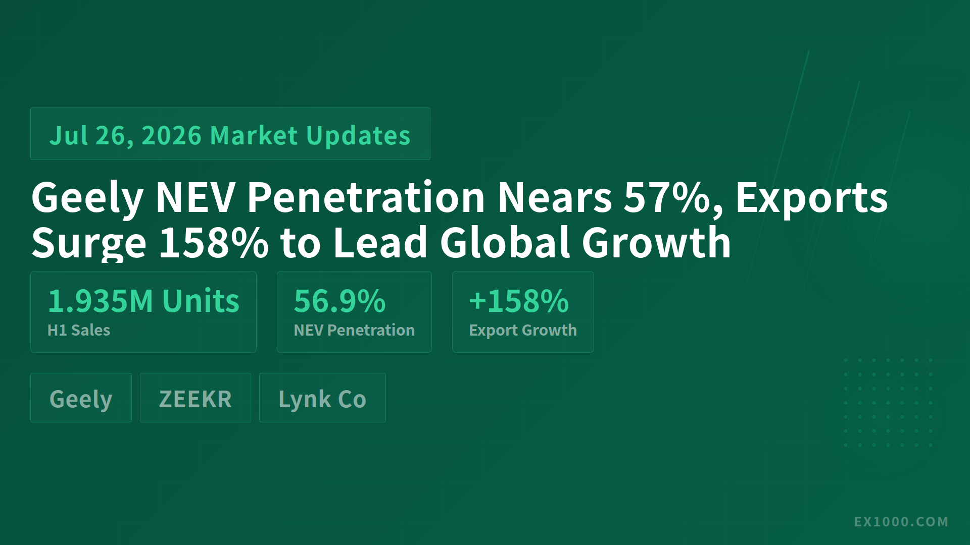 Geely NEV Penetration Nears 57%, Exports Surge 158% to Lead Global Growth