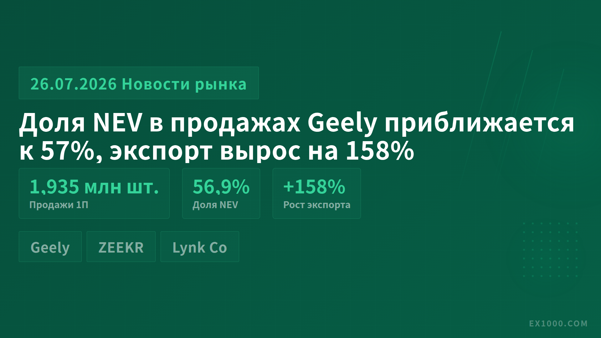 Доля NEV в продажах Geely приближается к 57%, экспорт вырос на 158%