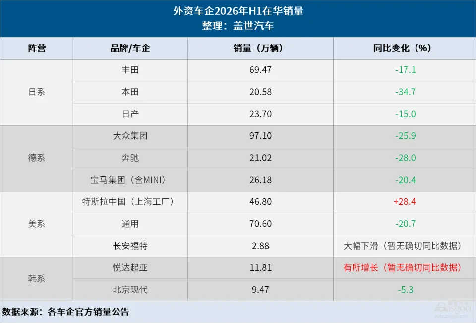 5 Million Units Lost in 5 Years! Foreign Automakers' China Share Falls Below 30%