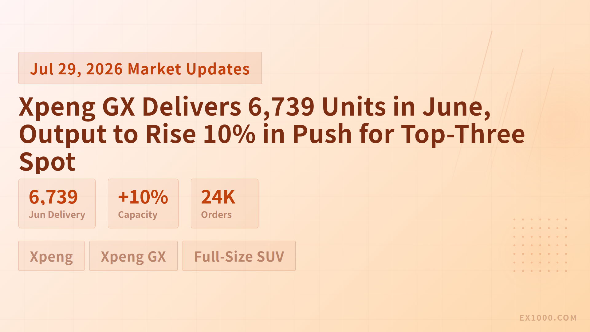 Xpeng GX Delivers 6,739 Units in June, Output to Rise 10% in Push for Top-Three Spot