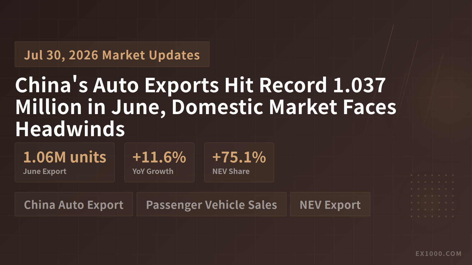 Экспорт автомобилей из Китая впервые превысил 1 млн в месяц, внутренний рынок испытывает давление