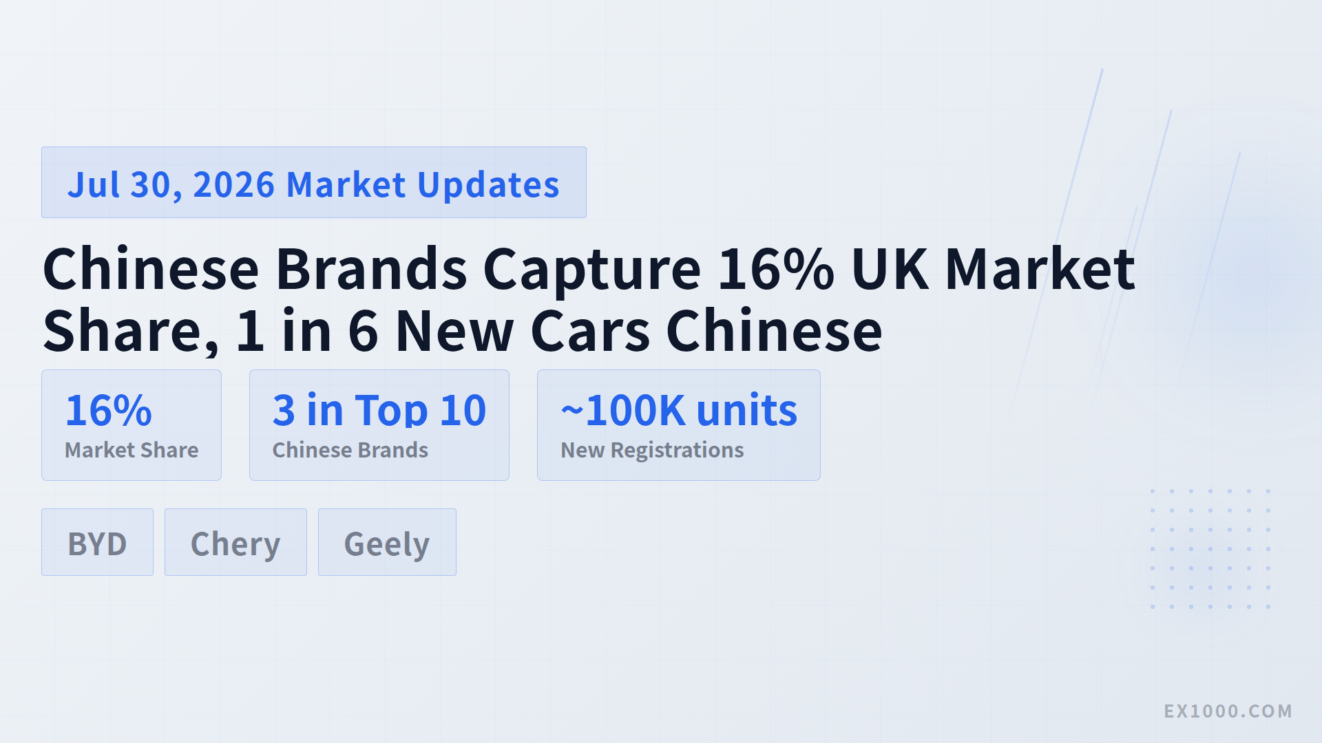 Chinese Brands Capture 16% UK Market Share, 1 in 6 New Cars Chinese