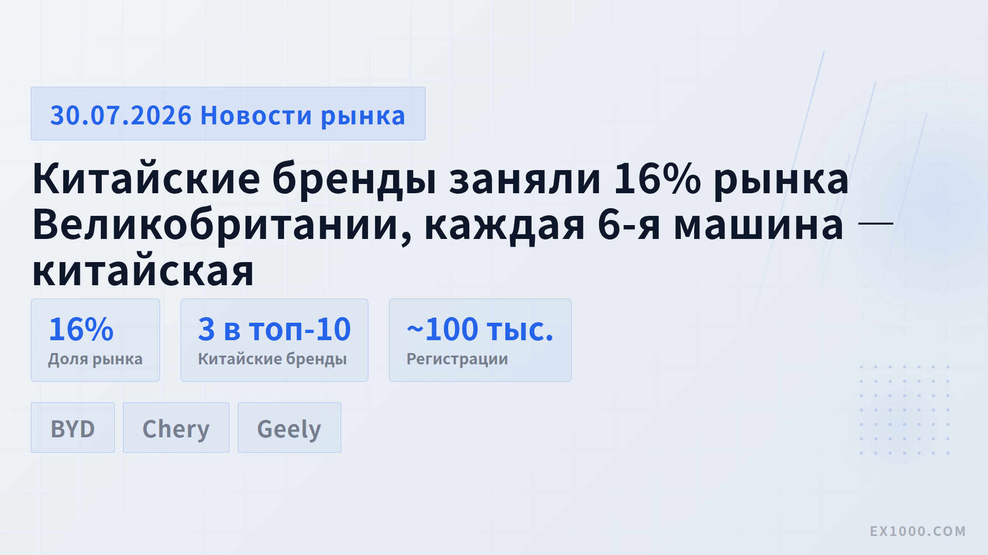 Китайские бренды заняли 16% рынка Великобритании, каждая 6-я машина — китайская