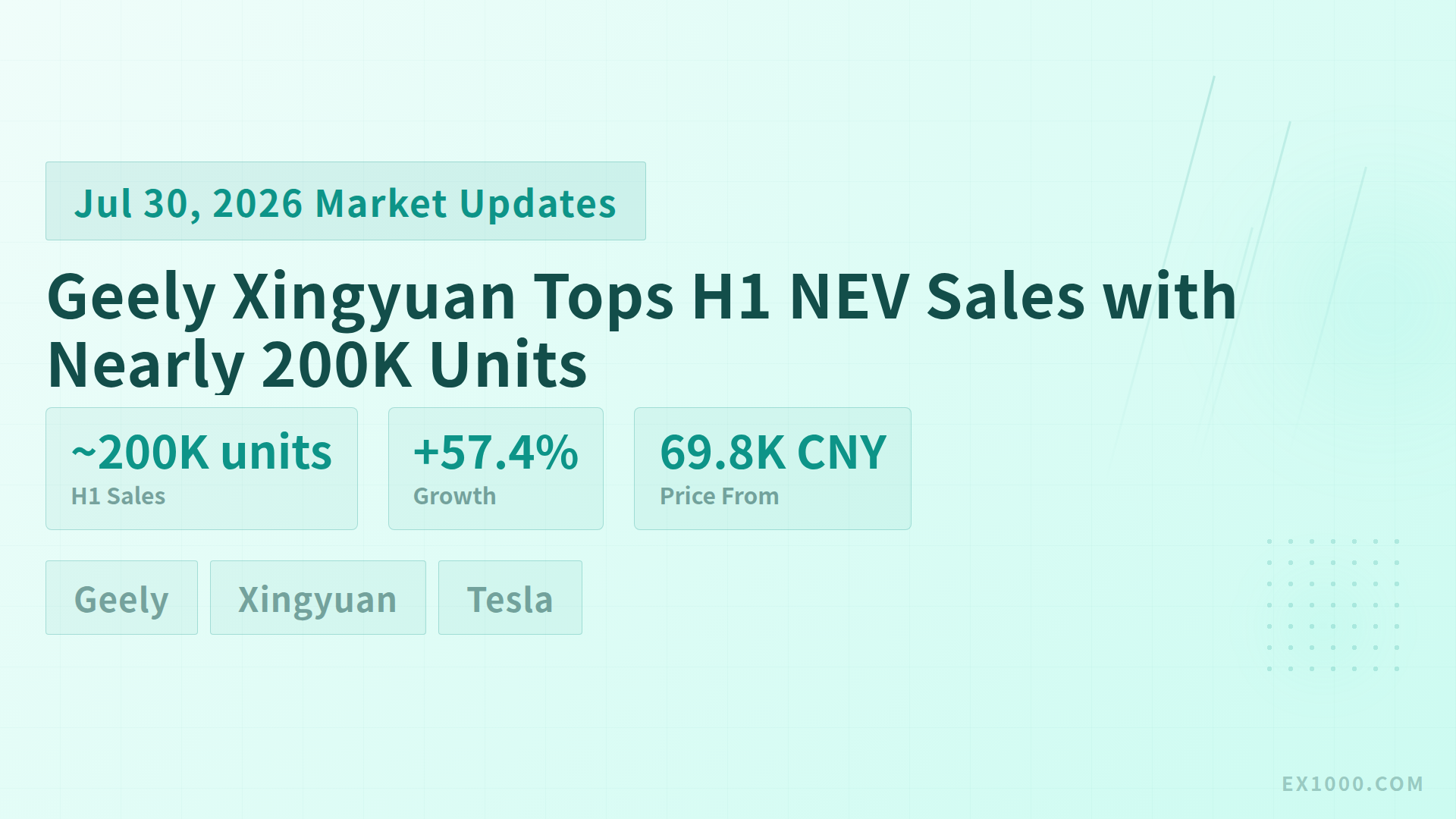 Geely Xingyuan Tops H1 NEV Sales with Nearly 200K Units