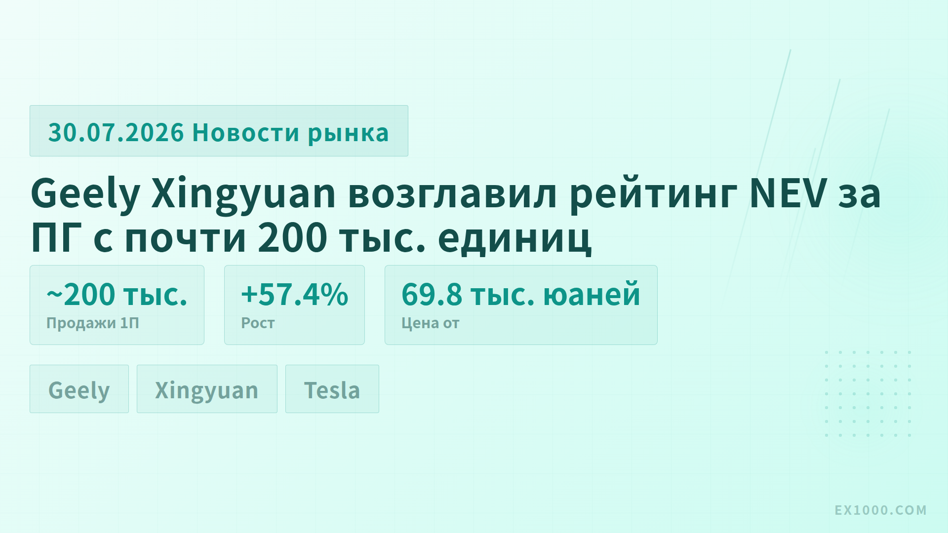Geely Xingyuan возглавил рейтинг NEV за ПГ с почти 200 тыс. единиц
