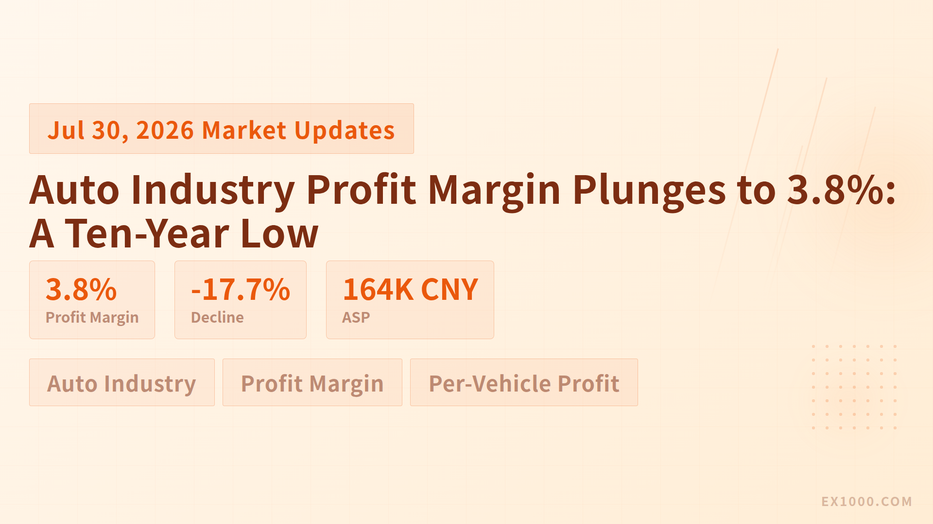 Auto Industry Profit Margin Plunges to 3.8%: A Ten-Year Low