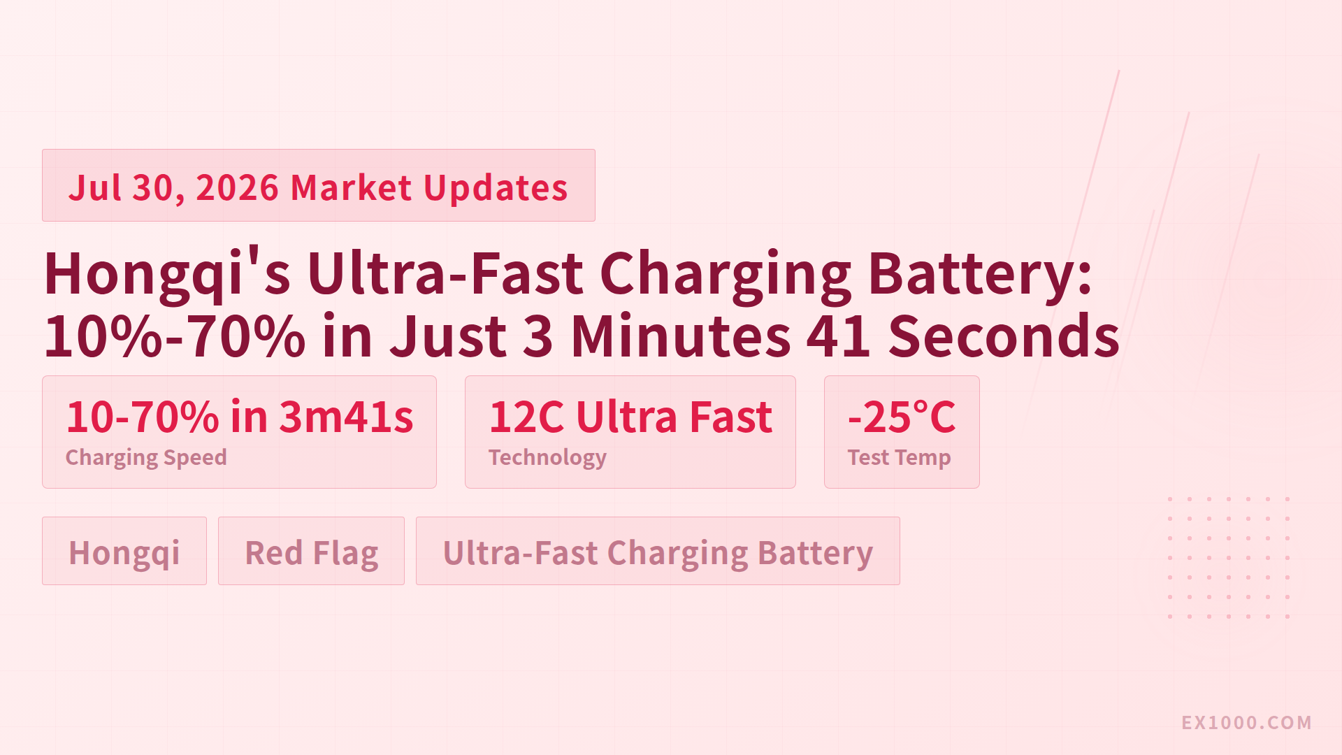 Hongqi's Ultra-Fast Charging Battery: 10%-70% in Just 3 Minutes 41 Seconds