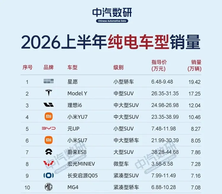 ТОП-10 продаж чистых электромобилей за первое полугодие: Xingyuan лидирует с 194,2 тыс. шт.