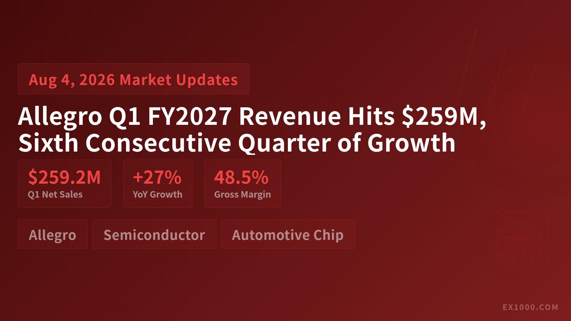 Allegro Q1 FY2027 Revenue Hits $259M, Sixth Consecutive Quarter of Growth