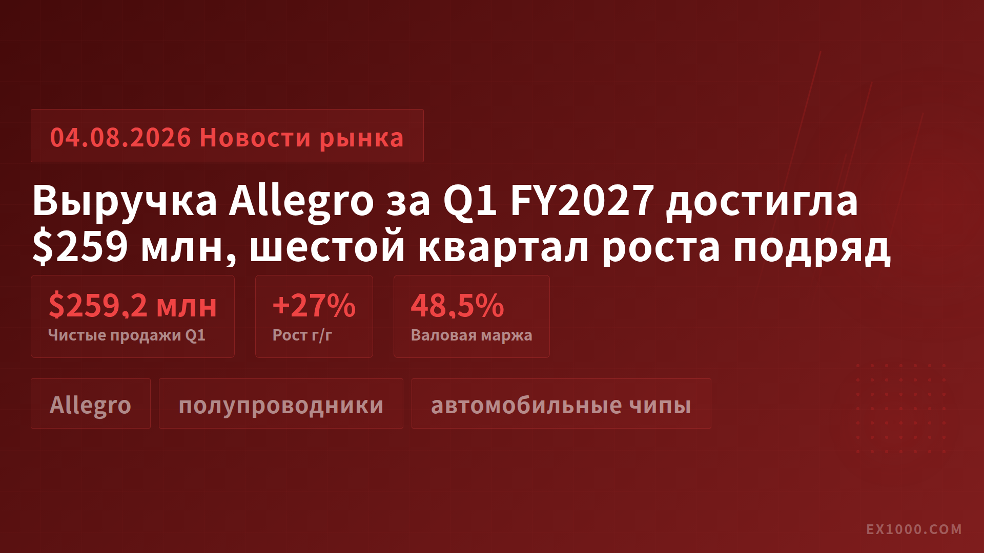 Выручка Allegro за Q1 FY2027 достигла $259 млн, шестой квартал роста подряд