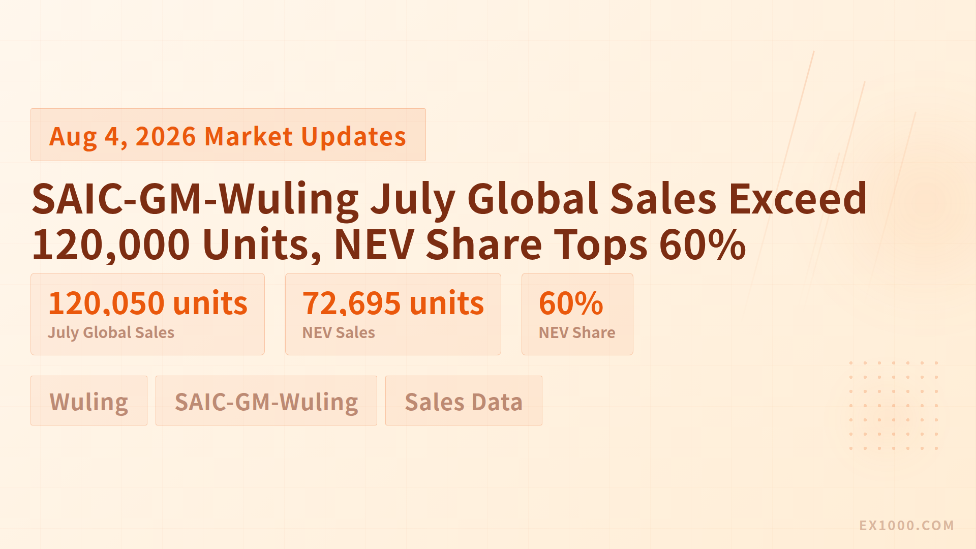 SAIC-GM-Wuling July Global Sales Exceed 120,000 Units, NEV Share Tops 60%