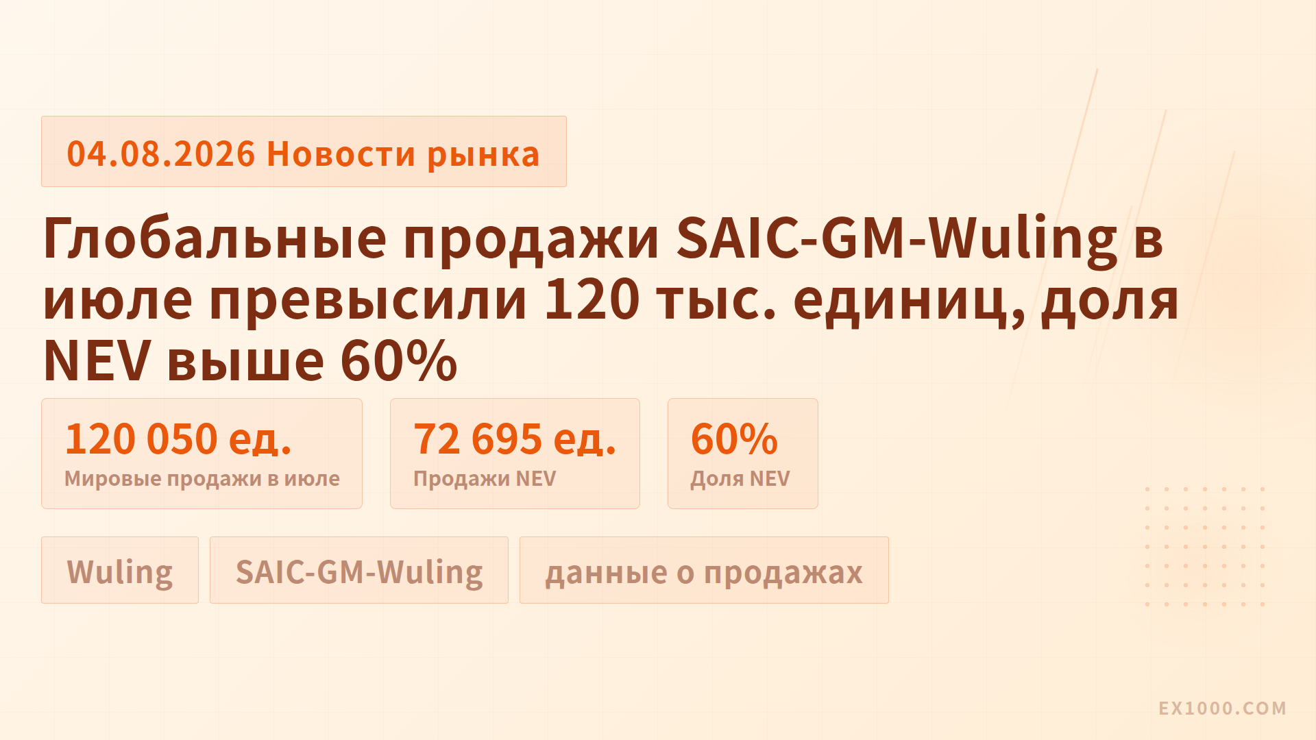 Глобальные продажи SAIC-GM-Wuling в июле превысили 120 тыс. единиц, доля NEV выше 60%
