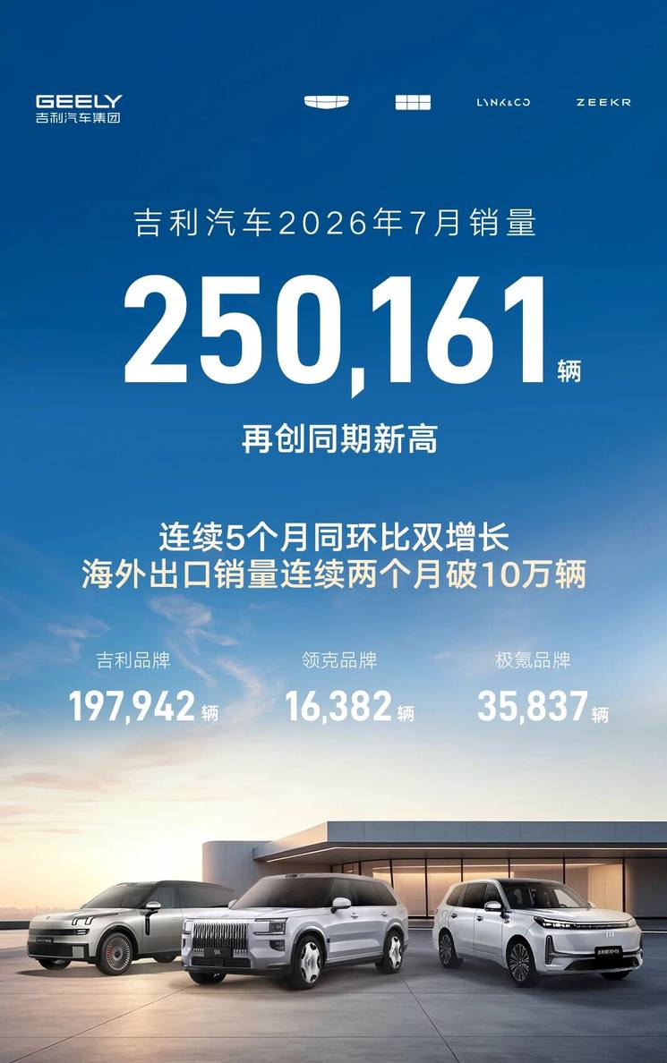 Geely July Sales Hit 250,161, NEV Penetration Reaches 64%