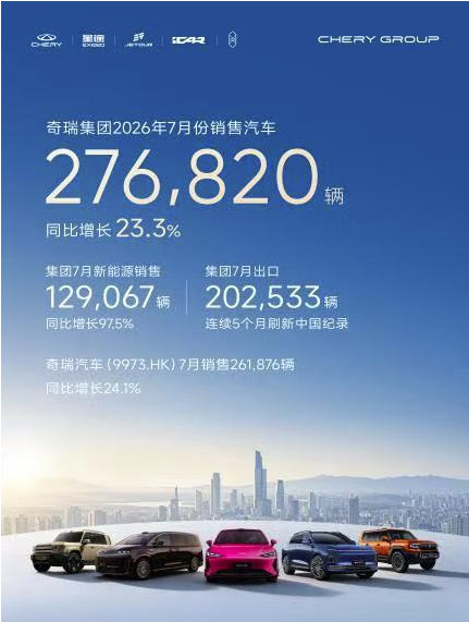 Экспорт Chery впервые превысил 200 тыс. — новый рекорд Китая