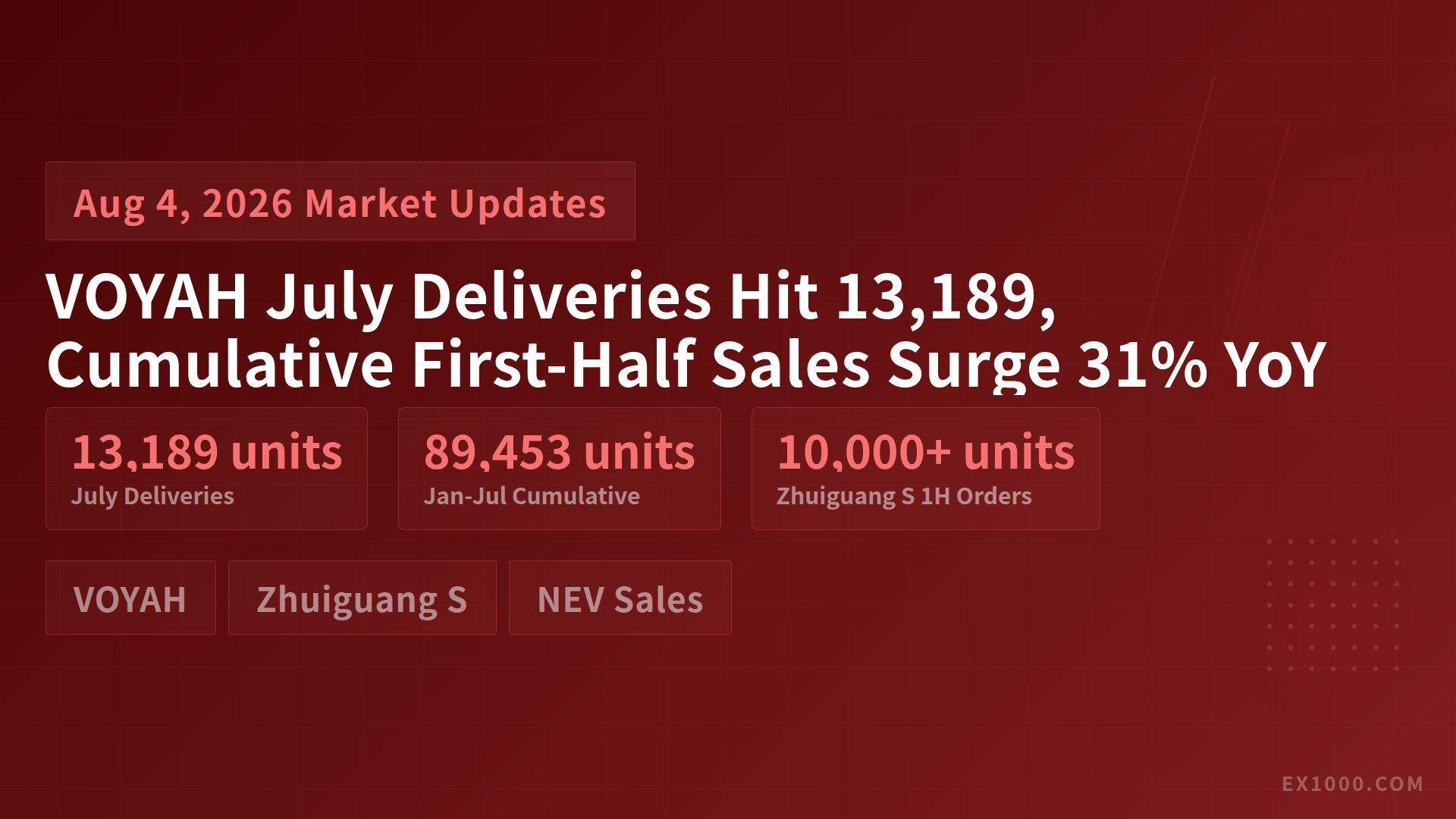 VOYAH July Deliveries Hit 13,189, Cumulative First-Half Sales Surge 31% YoY