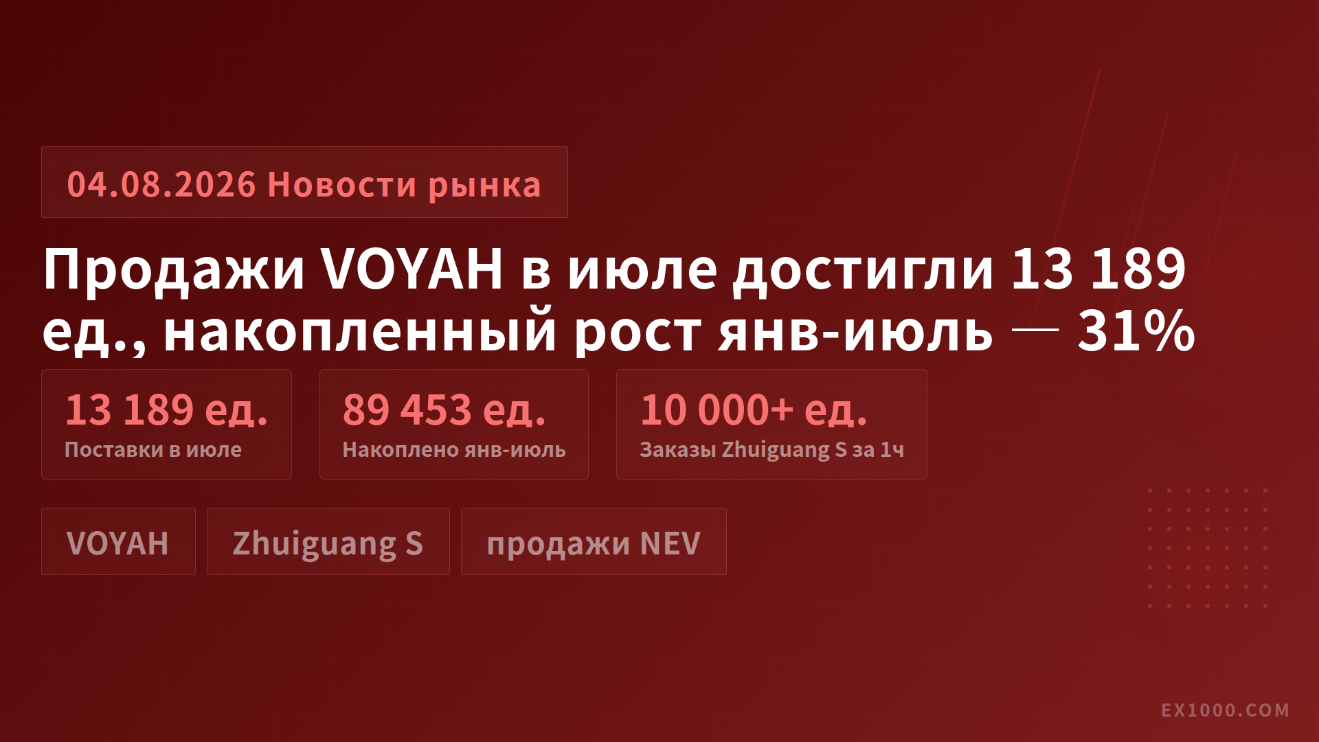 Продажи VOYAH в июле достигли 13 189 ед., накопленный рост янв-июль — 31%