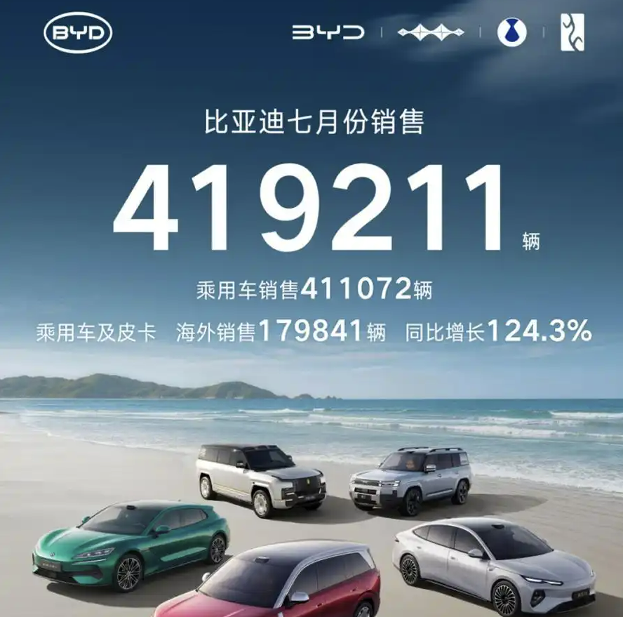 BYD July Sales Surpass 419,000, Overseas Share Breaks 40% for First Time