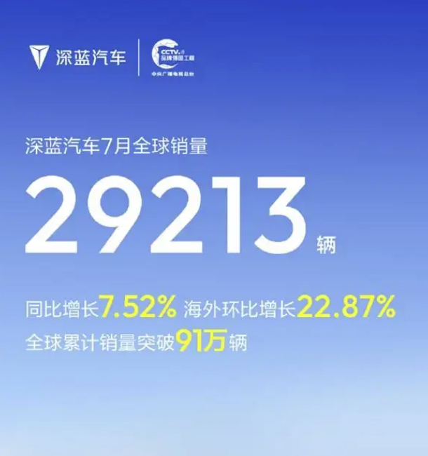 Deepal: 29 213 продаж в июле, экспорт вырос на 22,87%