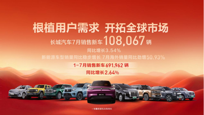 GWM продал 108 067 авто в июле, экспорт вырос на 50,93%