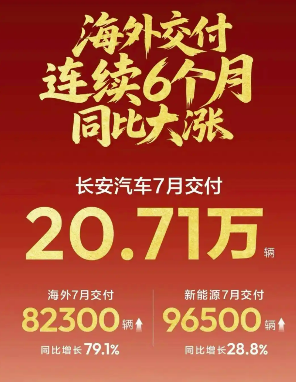 Поставки Changan за рубеж выросли на 79,1% в июле — шестой месяц подряд