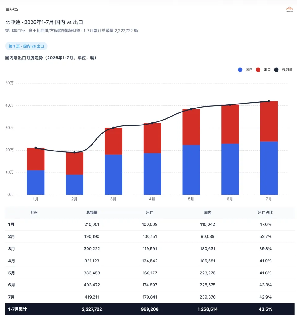 Экспорт BYD взлетел на 124% в июле, став главным драйвером роста
