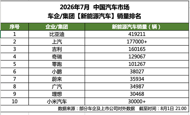 BYD Sells 419,000 NEVs in July: 62 Consecutive Months as China's NEV Leader