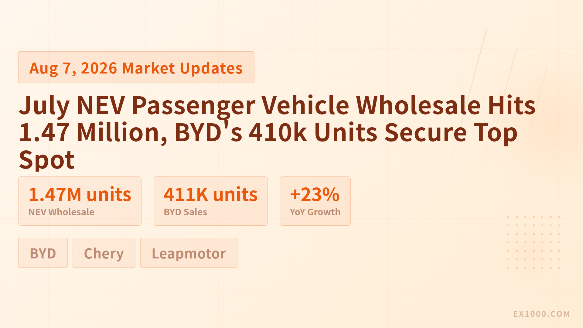 July NEV Passenger Vehicle Wholesale Hits 1.47 Million, BYD's 410k Units Secure Top Spot