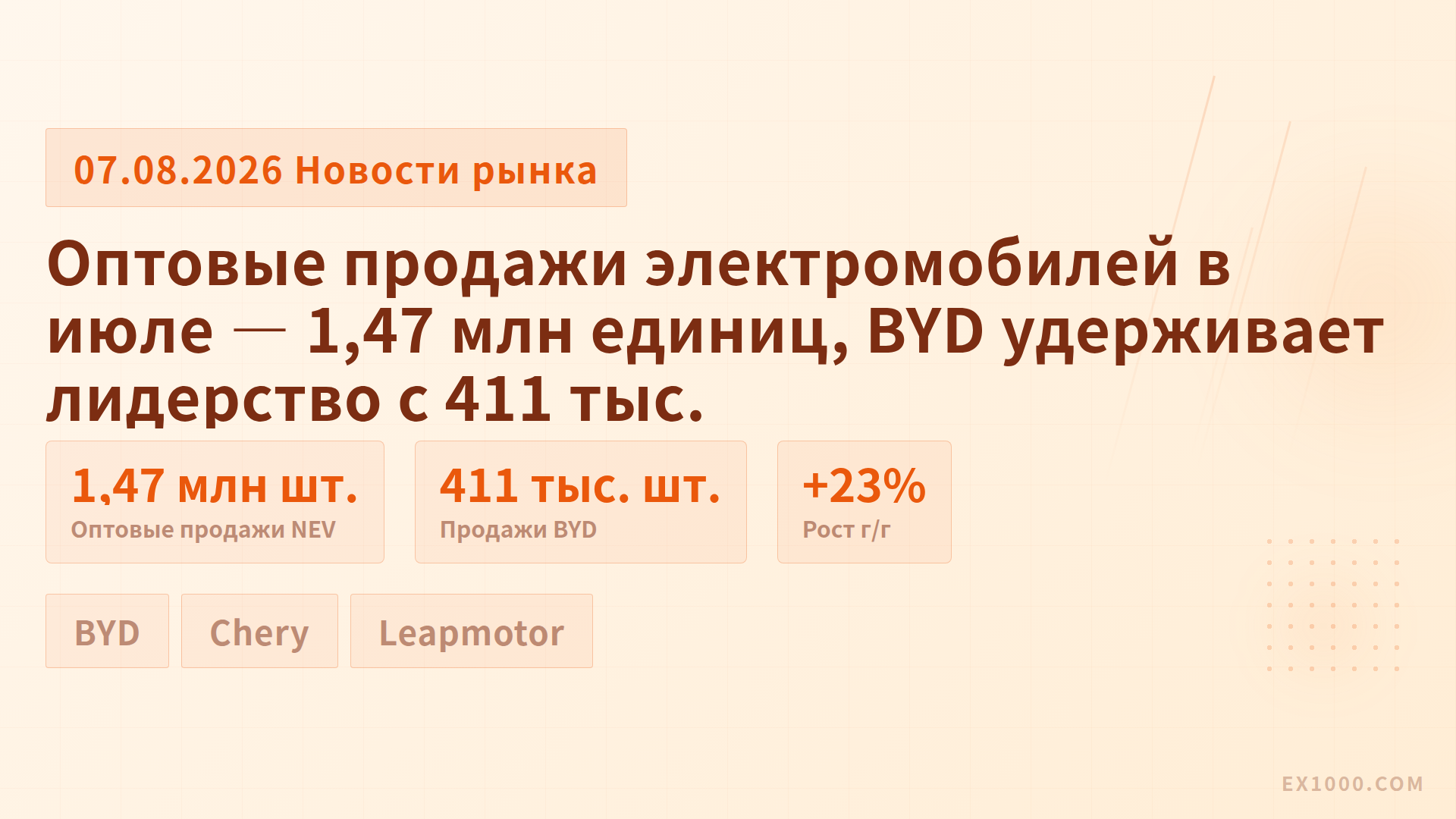 Оптовые продажи электромобилей в июле — 1,47 млн единиц, BYD удерживает лидерство с 411 тыс.