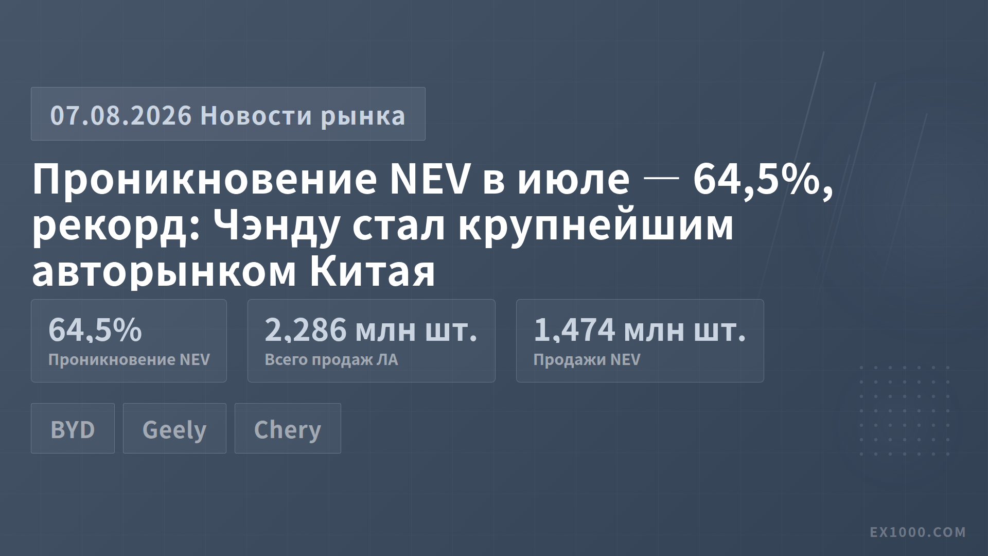 Проникновение NEV в июле — 64,5%, рекорд: Чэнду стал крупнейшим авторынком Китая