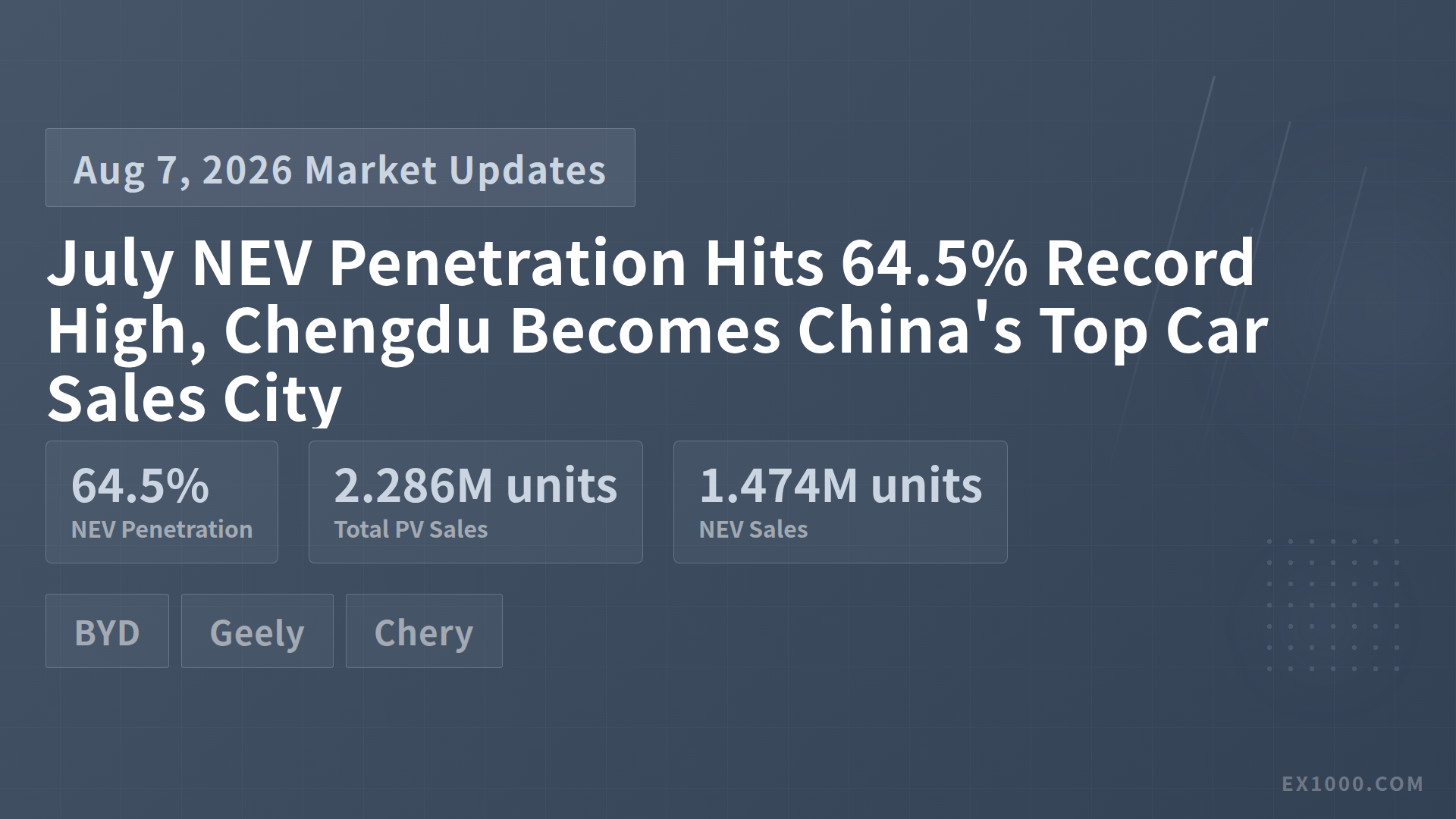 July NEV Penetration Hits 64.5% Record High, Chengdu Becomes China's Top Car Sales City